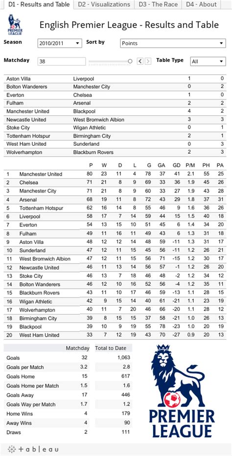 Premier League Results Table : Premier League table: Latest EPL ...
