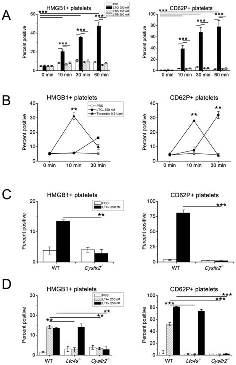 Induction Of Hmgb1 Surface Expression By Platelets In Response To