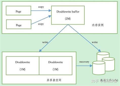 Innodb存储引擎架构简介 知乎