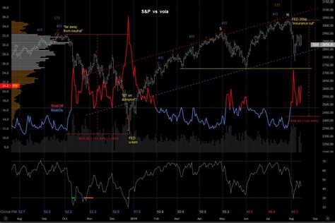 SP 500 Volatility MacroVar