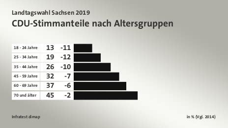 Landtagswahl Sachsen