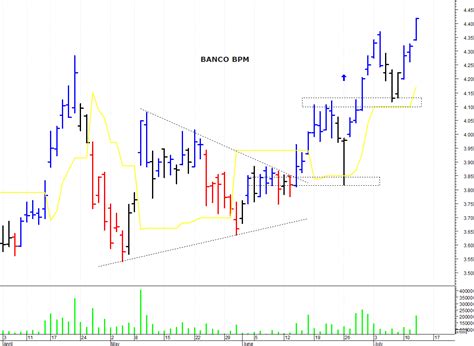 Banco Bpm La Tendenza Rimane Rialzista Milanofinanza News
