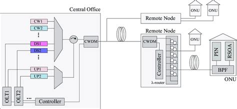 Example Of Architecture Of Fiber To The Home Optical Network 10