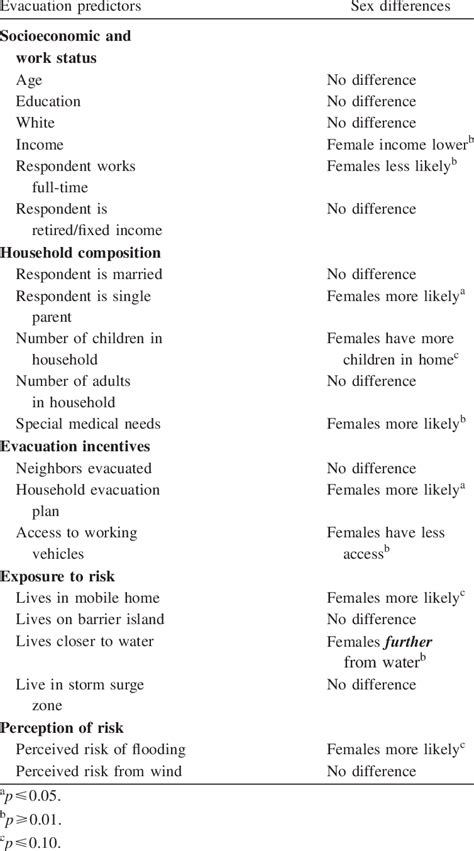 Sex Difference In Evacuation Predictors Download Table