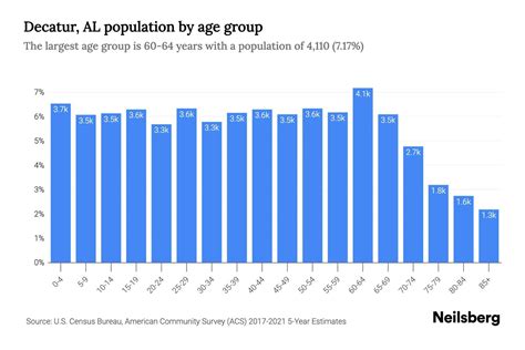 Decatur Al Population By Age 2023 Decatur Al Age Demographics Neilsberg