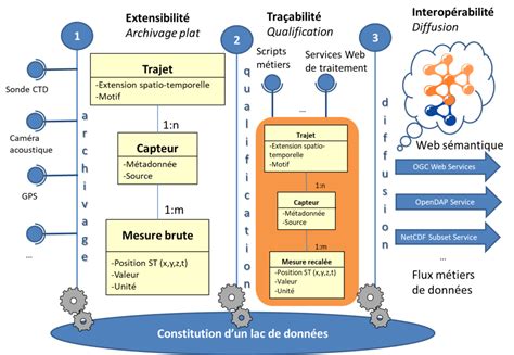 Architecture Informatique Bases De Données Pameli