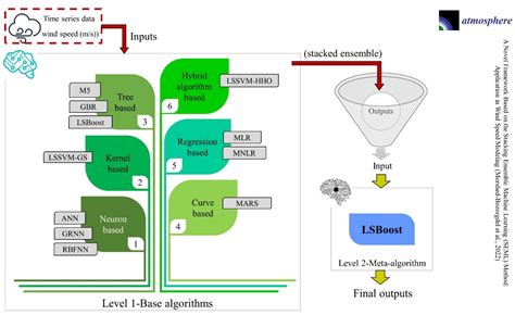 Atmosphere Free Full Text A Novel Framework Based On The Stacking Ensemble Machine Learning