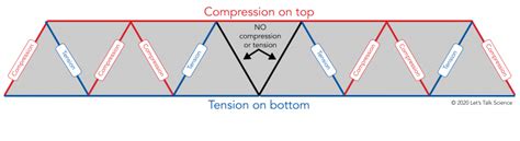 Why Is A Triangle A Strong Shape Lets Talk Science