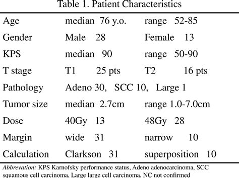 Table From Steep Dose Response Relationship For Stage I Non Small