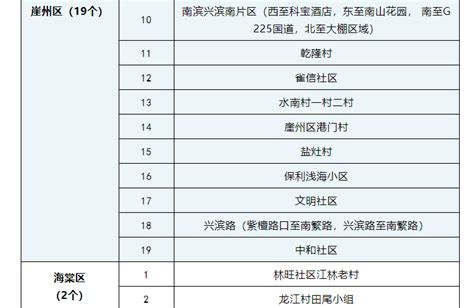 三亚高风险区调整为29个、中风险区调整为15个 天气加