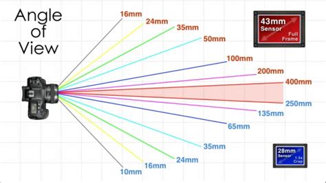 How To Decide Which Focal Length To Use Bailee Has Oneill