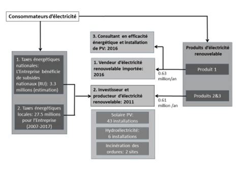 Le Modèle économique De Lentreprise Download Scientific Diagram