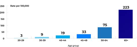 Key Statistics On Colorectal Cancer Screening In Canada Canadian