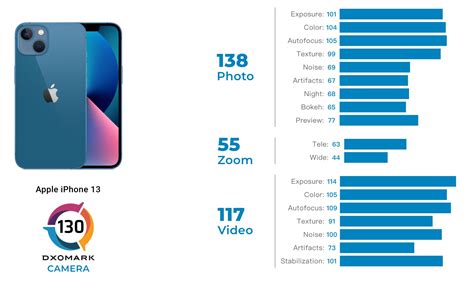 Dxomark 公布iphone 13 相機評測出爐，雙鏡頭超越iphone 12 Pro 瘋先生