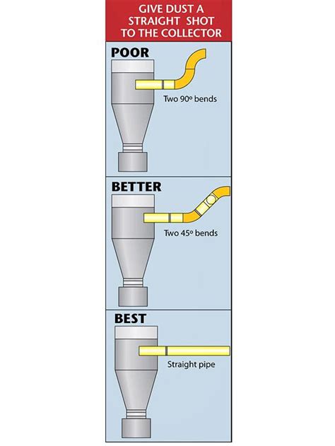 Avoid Common Duct Design Flaws Shop Dust Collection Dust Collection