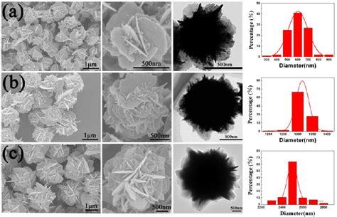 Figure 4 From Insights Into Size Dominant Magnetic Microwave Absorption