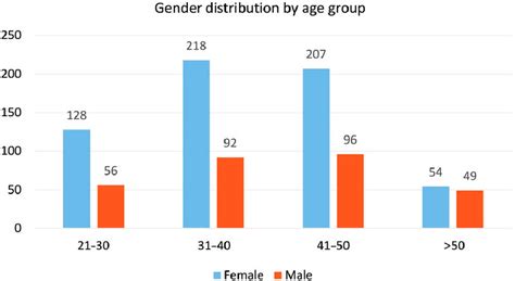 Graphical Representation Of The Gender Distribution By Age Group