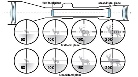 First Focal Plane Verses Second Focal Plane Scope