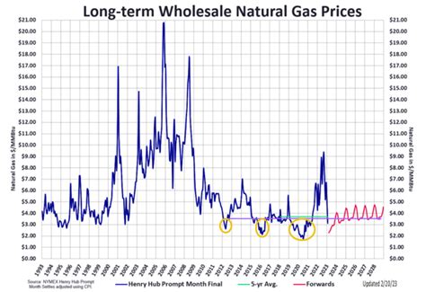 Natural Gas market Alert - February 2023