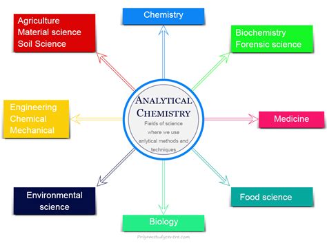 Analytical Chemistry Techniques Methods Instruments