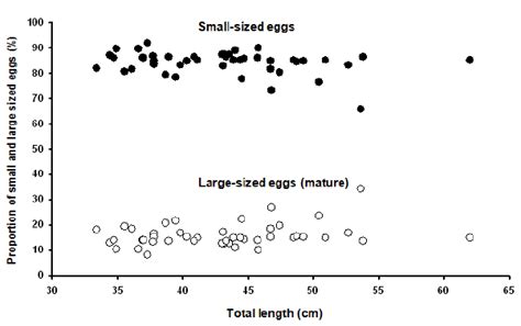 The Proportion Of Small Immature And Large Mature Sized Eggs In The