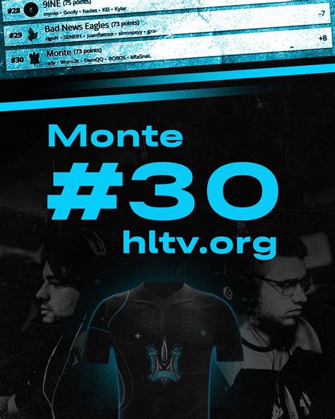 Monte Esports On Twitter Top Hltvorg For The First Time In