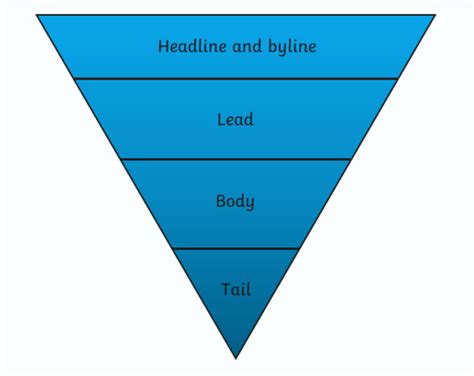 What Is The Inverted Pyramid Style Of Writing Twinkl