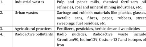 Types of soil pollution and its example Sl. No. Types of soil pollution ...