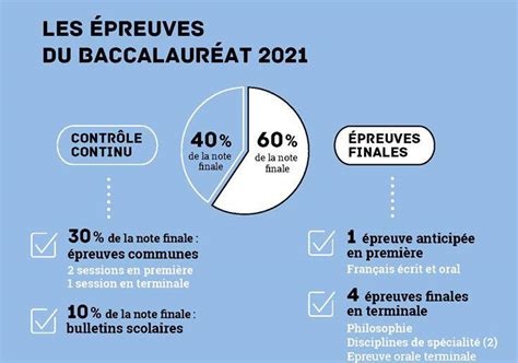 La R Forme Du Bac Quels Sont Les Changements Importants