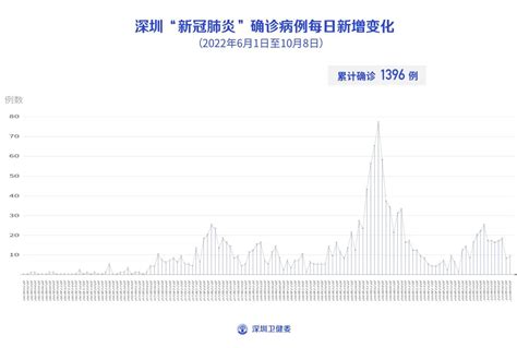 10月8日深圳本土新增4例确诊病例和3例无症状感染者，新增境外输入4例确诊病例和3例无症状感染者