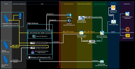 Azure Industrial IoT の参照ソリューション アーキテクチャを実装する Azure IoT Microsoft Learn