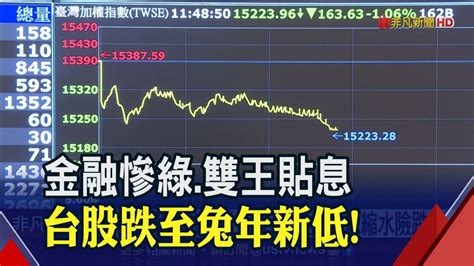 金融慘綠雙王貼息 台股跌至兔年新低｜非凡財經新聞｜20230316 非凡新聞 Line Today