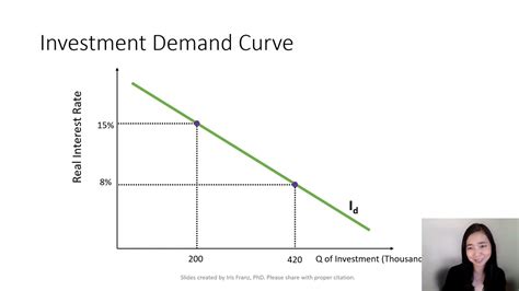 Aggregate Expenditure Model 06 The Investment Demand Curve YouTube