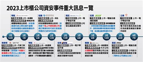 2023年有23起資安事件重大訊息上市櫃公司屢遭網路攻擊中小企業災情大增 iThome