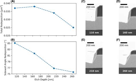 Redeposition Free Inductively Coupled Plasma Etching Of Lithium Niobate