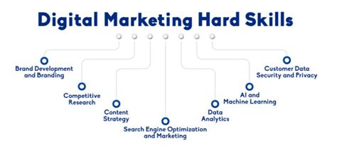 HARD SKILLS FOR DIGITAL MARKETING