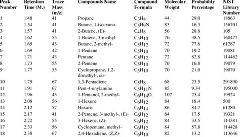 Gcms Chromatogram Compounds List Of Construction Plastic And Mixed