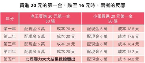 7年存700張第一金，42歲存股達人年領63萬股息：這樣存股「降成本」，想賠錢都難 今周刊