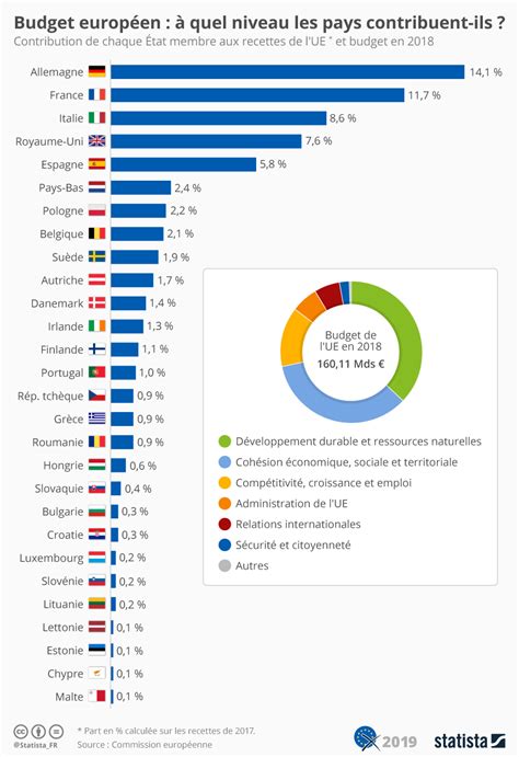 Graphique Budget Europ En Quel Niveau Les Pays Contribuent Ils