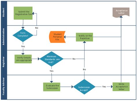 Cross Functional Flowchart Process Flowchart Accounting Flowchart ...