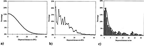 The Distribution Of Dispersal Distances In The Respective Model A Download Scientific