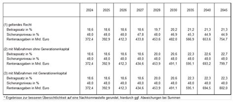 Gesetzentwurf Aktienrente Und Stabiles Rentenniveau