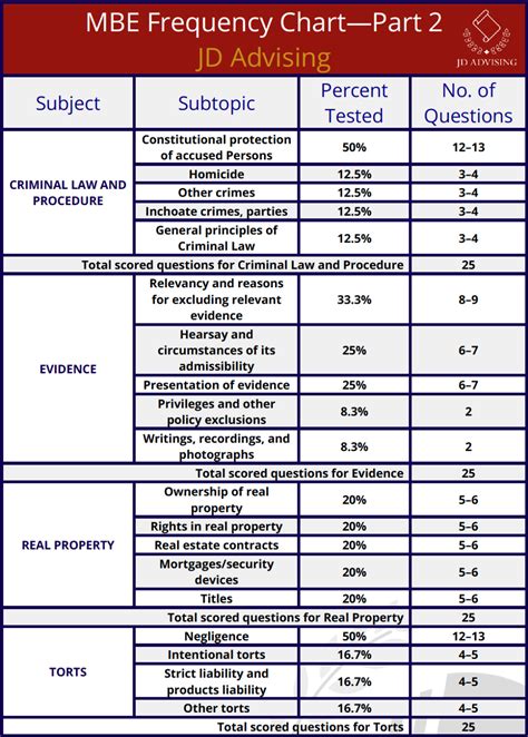 Topic 3 Mbe Frequency Chart Highly Tested Mbe Topics Jd Advising