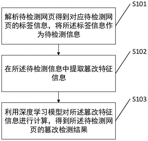 一种网页篡改检测方法及相关装置与流程