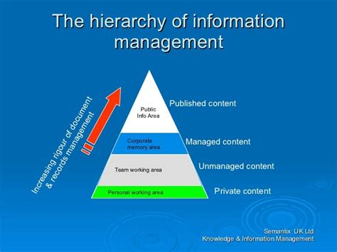 Information Management Life Cycle