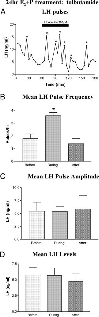 Representative Profile Of Pulsatile LH Release A In OVX 24 H E 2