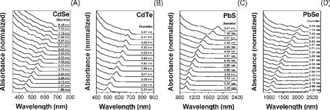 Size Dependent Valence And Conduction Band Edge Energies Of