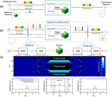 Scientists have demonstrated an invisibility cloaking method based on ...