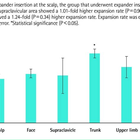 Relationship Between Tissue Expander Insertion Sites And Expansion Rate Download Scientific