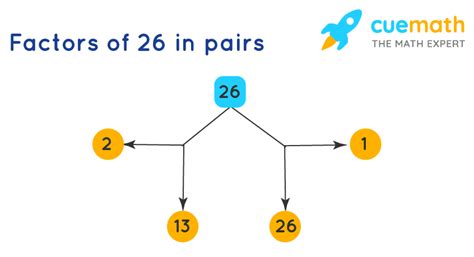 Factors of 26 - Cuemath